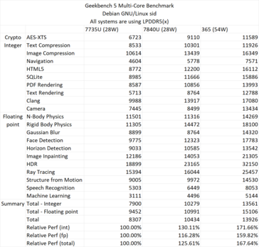 Rendimiento multinúcleo de Ryzen AI 365 en Geekbench 5. (Fuente: David Huang)