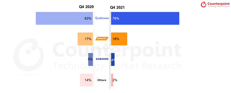 Qualcomm sigue siendo el segundo en el mercado de SoCs para móviles, pero se mantiene a la cabeza en el sector de la banda base 5G. (Fuente: Counterpoint Research)