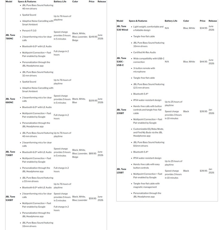 Fechas de disponibilidad, precios y especificaciones de los auriculares JBL 2026 Tune. (Fuente de la imagen: Harman)