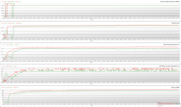 Parámetros de la GPU durante el estrés de The Witcher 3 a 1080p Ultra (Verde - 100% PT; Rojo - 110% PT; BIOS de rendimiento)