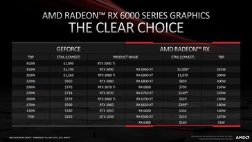 Comparación de precios de Nvidia frente a AMD Etailer. (Fuente: AMD)