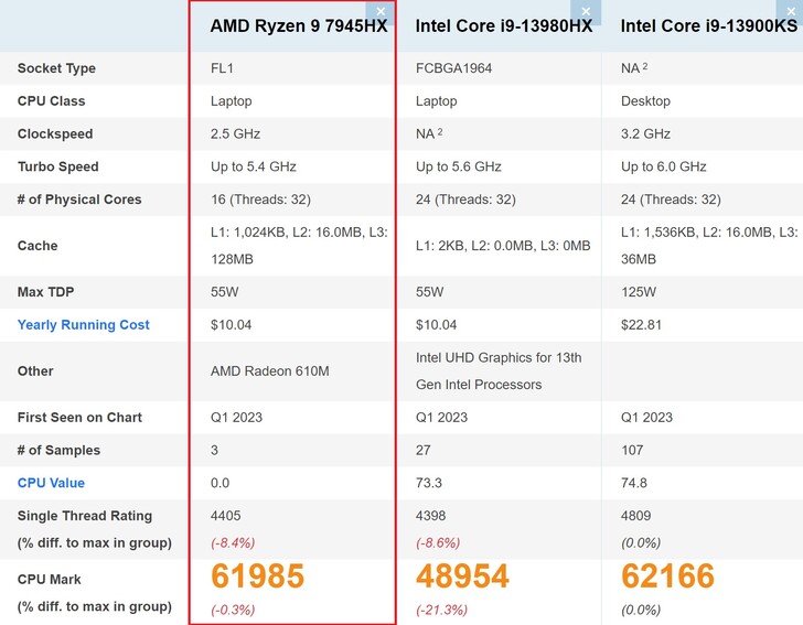 Comparación con portátil y sobremesa Raptor Lake. (Fuente de la imagen: PassMark)