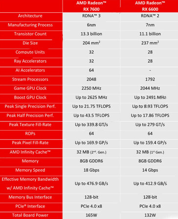 Especificaciones de la RX 7600 frente a la RX 6600. (Fuente: HD Tecnologia/AMD)