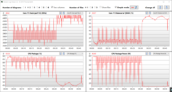 Cinebench R15 loop, velocidad y temperaturas