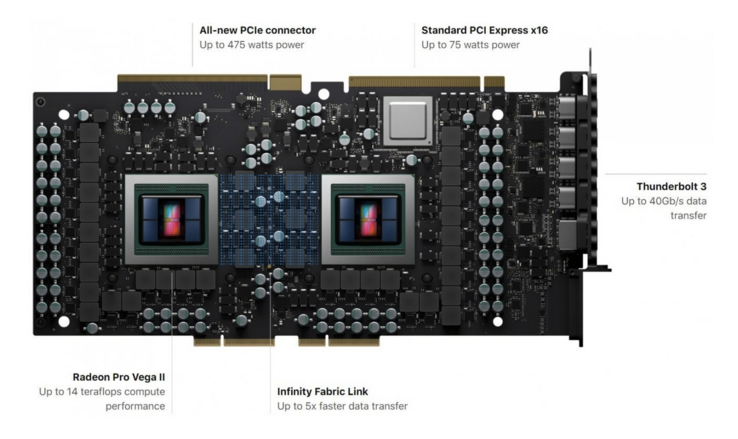 La AMD Radeon Pro Vega II Duo utiliza Infinity Fabric para conectar dos GPU discretas en una sola tarjeta. (Imagen: AMD))