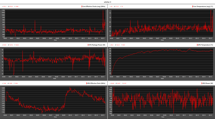 Gráfico de registro - Witcher 3: relojes, temperaturas y consumo de energía