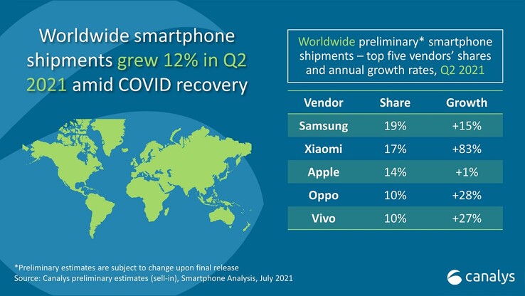 Envíos mundiales de smartphones en el segundo trimestre de 2021. (Fuente de la imagen: Canalys)