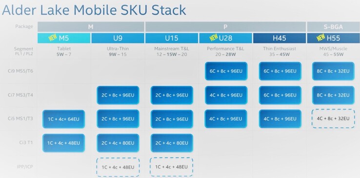 Pila de SKU de Alder Lake Mobile. (Fuente de la imagen: Intel)