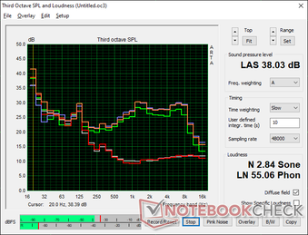 Perfil de ruido del ventilador (Blanco: Fondo, Rojo: Sistema inactivo, Verde: 3DMark 06, Naranja: Witcher 3 azul: Prime95 stress)
