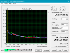 LG Gram 15 (Blanco: Fondo, Rojo: Sistema inactivo, Azul: 3DMark06, Verde: Prime95 + FurMark)