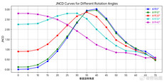 Curvas JNCD para la pantalla G9N del iPhone 18 Pro en ángulos de visión horizontales de 0 a 40 grados, que muestran un cambio de color que supera el umbral de perceptibilidad cerca de los 20 grados y alcanza su máximo cerca de 3,0 a unos 35-40 grados d