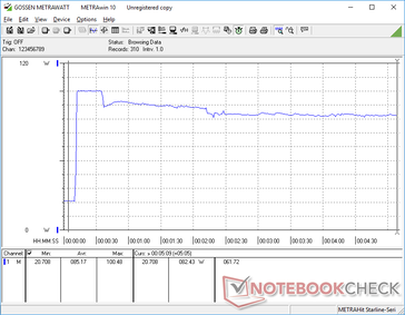 Prime95+FurMark iniciado en la marca de los 10. El consumo se dispara a 100,5 W antes de caer y se estabiliza en 82,4 W