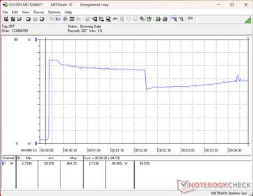 El consumo se dispararía hasta los 49 W al iniciar la prueba de estrés de Prime95, para luego descender a 41 W aproximadamente 120 segundos después debido a las limitaciones de la tecnología Turbo Boost.