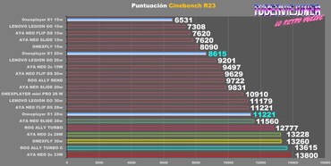 La CPU Intel Meteor Lake es aplastada por las APU Zen 4 Phoenix de AMD en Cinebench R23. (Fuente: TuberViejuner vía YouTube)