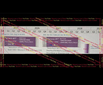 Una hoja de ruta de servidores de AMD filtrada muestra la transición de Venice-SP7 (Zen 6, 256 núcleos) a Florence-SP7 (Zen 7, 288 núcleos) a finales de 2028, con una plataforma PCIe Gen 7 insinuada para 2029.
