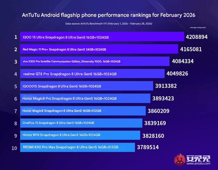 Tabla de smartphones con mejor rendimiento de AnTuTu de febrero de 2026.