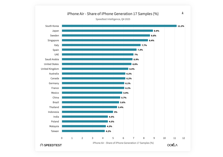El Apple iPhone Air es más popular en Corea que en el resto del mundo.