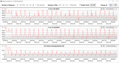 Velocidades de reloj de la CPU durante el funcionamiento del bucle CB15 (equilibrado)