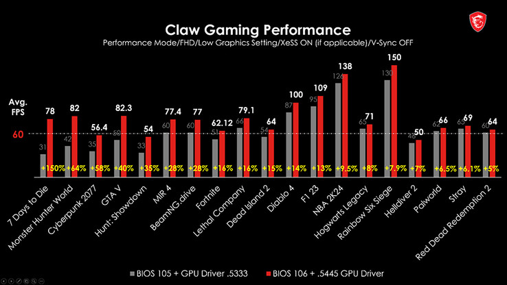 Mejoras en el rendimiento del MSI Claw (imagen vía MSI)