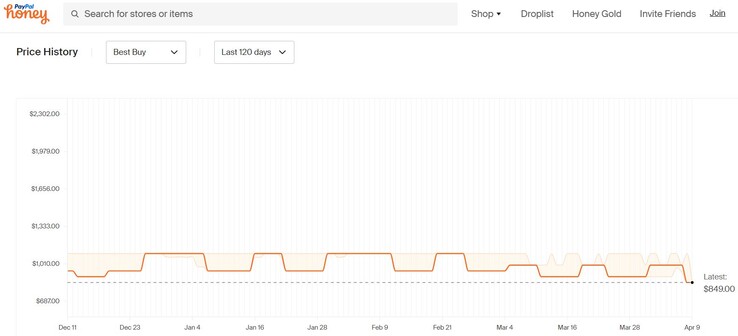 Historial de precios del MacBook Air 13 M2. (Fuente: Honey)