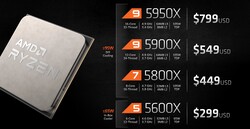 Precios de AMD Ryzen 5000 ( Fuente: AMD)