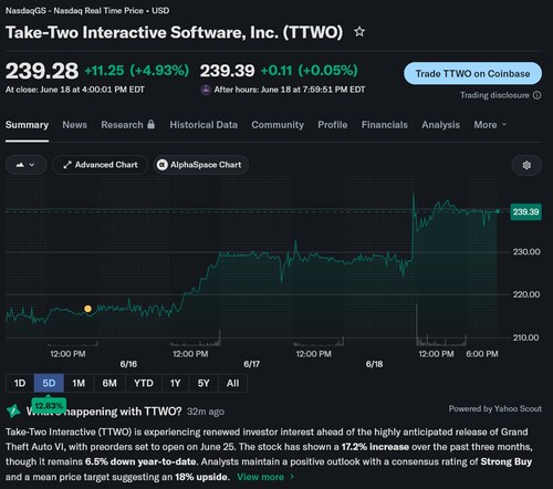Se muestra el símbolo bursátil de Take-Two Interactive