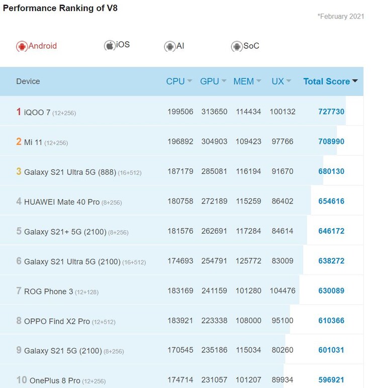 Clasificación oficial de AnTuTu.