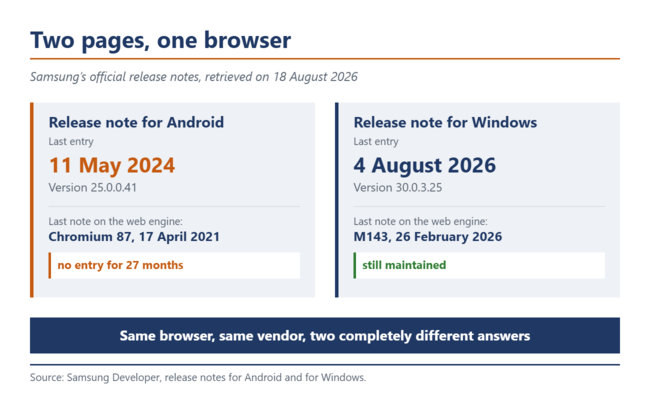 Comparación de las notas de la versión de Samsung: a la izquierda, Android, con una última entrada de 2024; a la derecha, Windows, con una entrada de agosto de 2026.