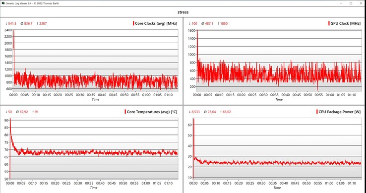 Datos de la prueba de estrés de la CPU/iGPU