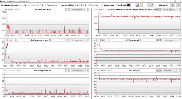 Prueba de estrés de datos de CPU/GPU