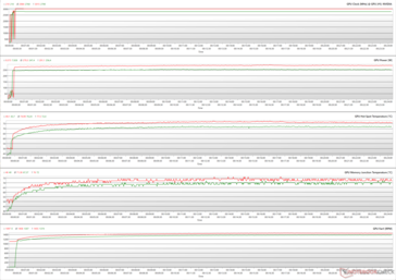Parámetros de la GPU durante el estrés de The Witcher 3 a 1080p Ultra (Verde - 100% PT; Rojo - 110% PT)