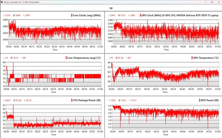 Cyberpunk 2077 Datos CPU/GPU