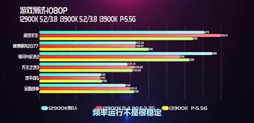 Core i9-13900K vs Core i9-12900K a 1080p. (Fuente: EJ Hardware en Bilibili)