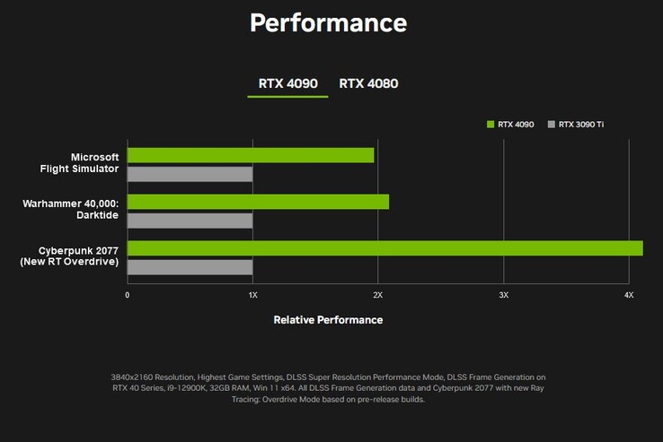 GeForce Rendimiento de juego de la RTX 4090