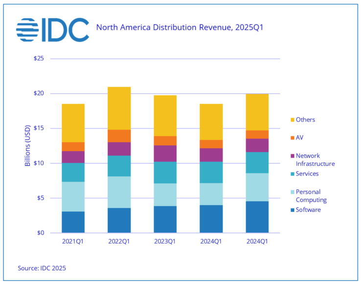 Ventas de TI en Norteamérica de IDC (Fuente de la imagen: IDC)
