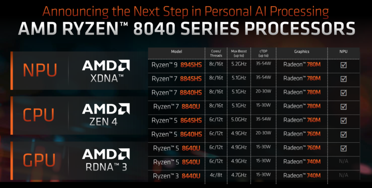 Alineación Ryzen 8000 (imagen vía AMD)