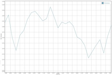 Prueba de batería GFXBench T-Rex