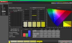 Barridos de saturación tras la calibración