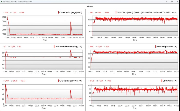 Prueba de estrés de datos de CPU/GPU
