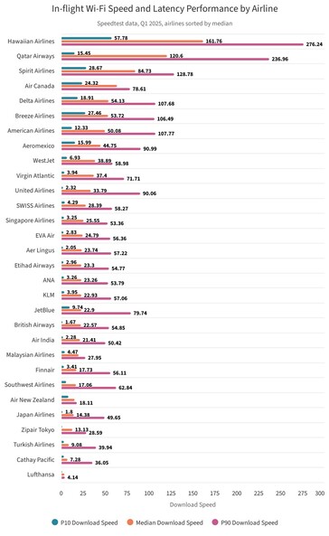 Clasificación de la velocidad de descarga de Internet de las aerolíneas.