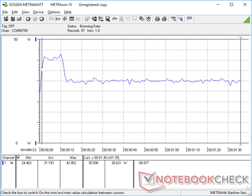 Consumo de energía al ejecutar 3DMark 06. El consumo comienza alto, alrededor de 42 W, antes de caer y se estabiliza en 30,6 W.