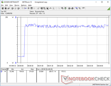 Prime95+FurMark iniciado en la marca de los 20s. El consumo se mantiene relativamente estable en torno a los 208 W