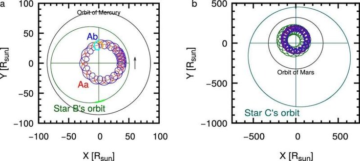 Una ilustración que muestra las diferentes órbitas de las cuatro estrellas en comparación con el sistema solar.