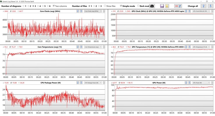 Valores de CPU/GPU Witcher 3 (ajustes Ultra)