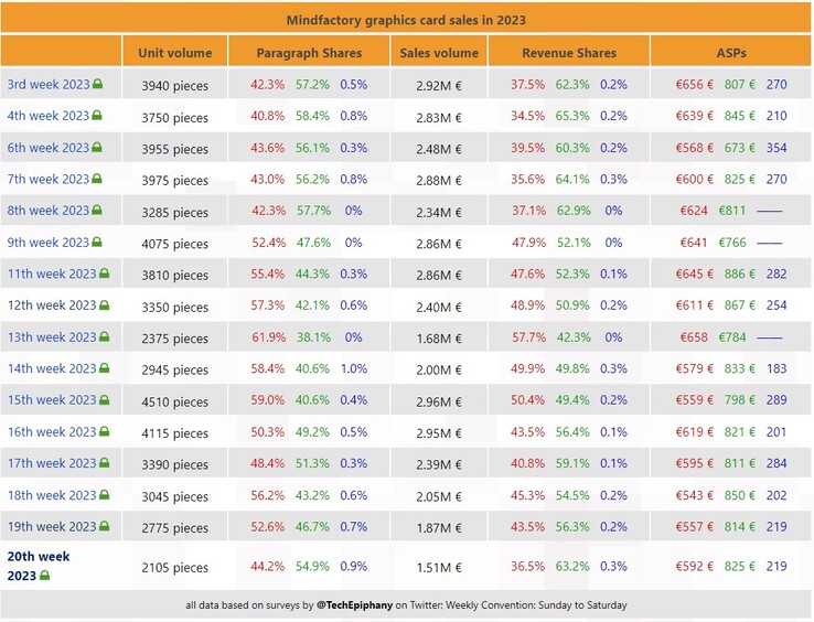 Datos semanales de ventas de GPU de MindFactory. (Fuente: 3DCenter/TechEpiphany)