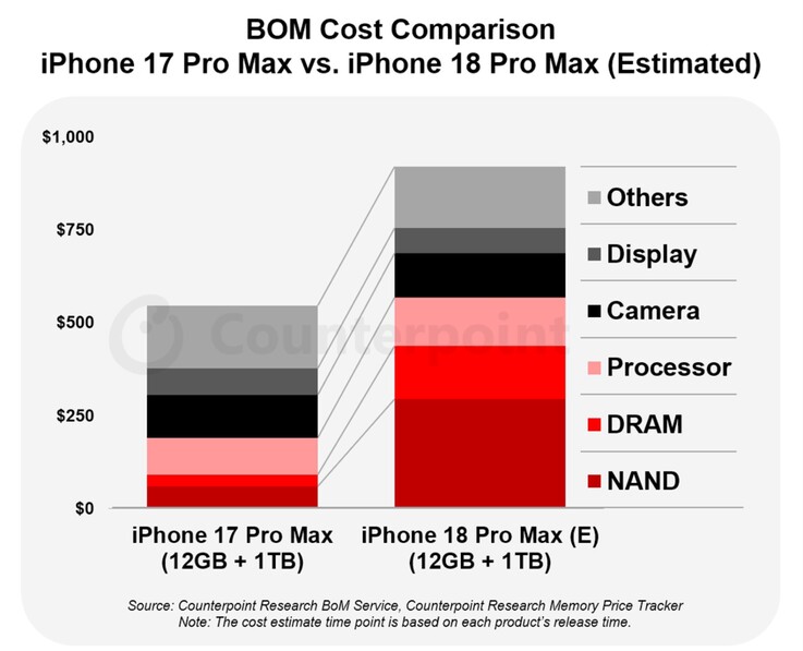 Se prevé que la producción del iPhone 18 Pro Max « Apple » suponga un coste adicional de hasta 300 dólares.