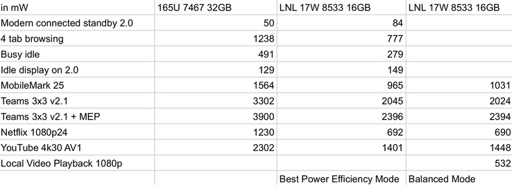 Consumo energético de los Intel Lunar Lake frente a los Meteor Lake (imagen vía Jaykihn)