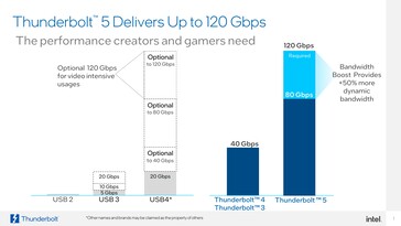 Ancho de banda total de Thunberbolt 5.0 (imagen vía Intel)