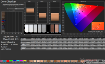 ColorChecker Promedio dE2000: 2,37. Max dE2000: 3,15