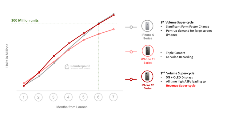 Las ventas del iPhone 12s en 7 meses igualan las de la serie 6. (Fuente: Counterpoint Research)